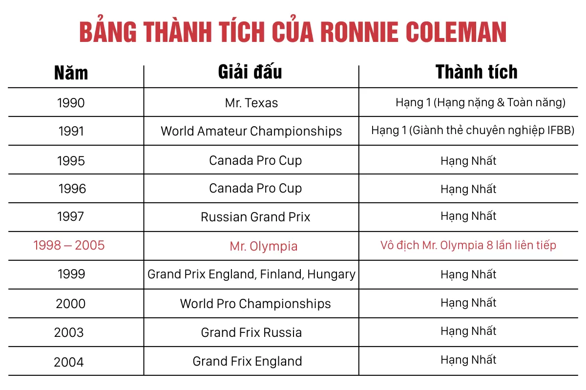 Thành tích nổi bật trong sự nghiệp của Ronnie Coleman
